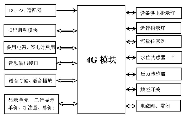 自助洗車(chē)售水方案洗衣液白酒洗衣液售賣(mài)終端機(jī)4G物聯(lián)遠(yuǎn)程控制板軟件管理系統(tǒng)定制開(kāi)發(fā)