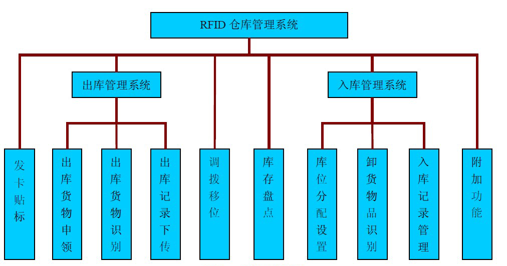 倉(cāng)庫(kù)管理混亂人手不足怎么辦？智能RFID智能管理系統(tǒng)為您解決所有問(wèn)題