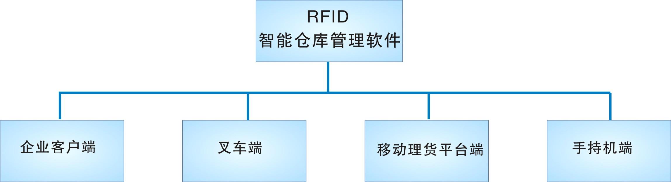 倉(cāng)庫(kù)管理盤點(diǎn)耗時(shí)耗力庫(kù)存準(zhǔn)確率低部門間協(xié)同管理困難現(xiàn)場(chǎng)管理混亂怎么辦？RFID倉(cāng)庫(kù)管理系統(tǒng)為你排擾