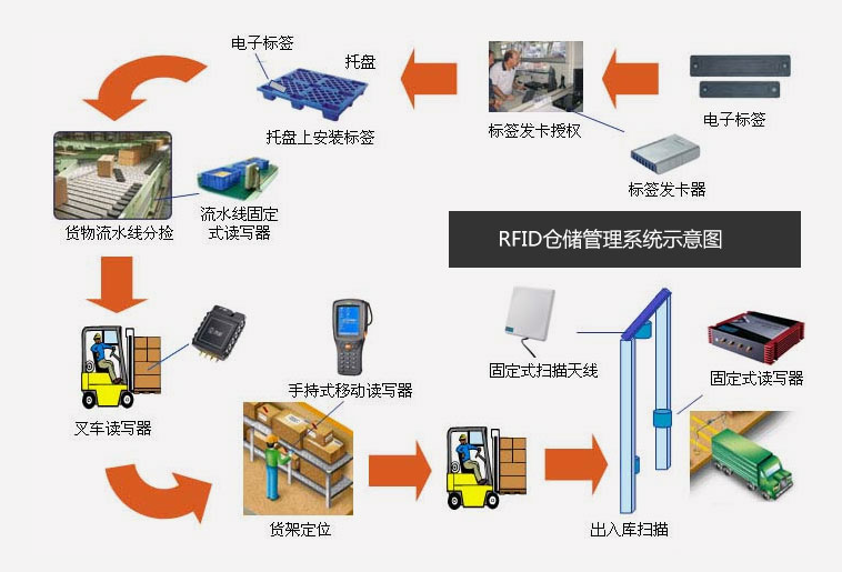 倉(cāng)庫(kù)管理混亂人手不足怎么辦？智能RFID智能管理系統(tǒng)為您解決所有問(wèn)題
